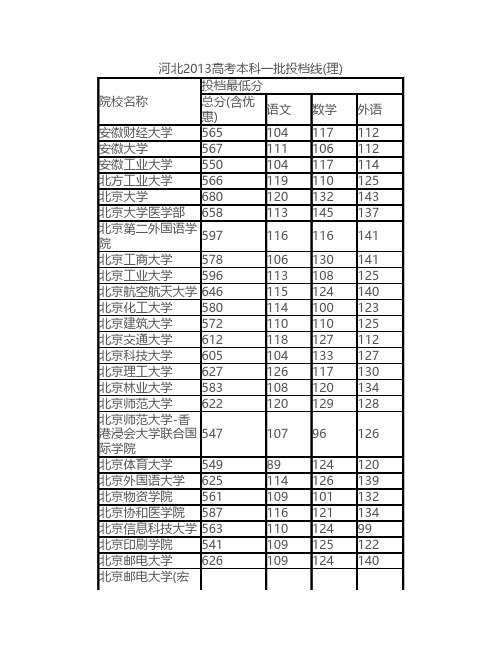 2013高考投档线理