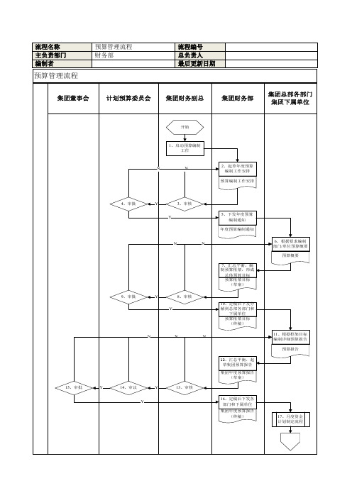 XX房地产预算管理流程说明