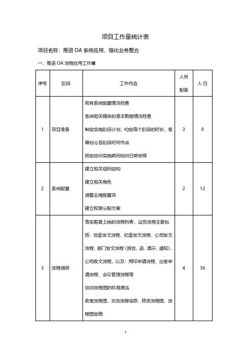 软件开发实施项目工作量评估明细表(2020年整理).pdf