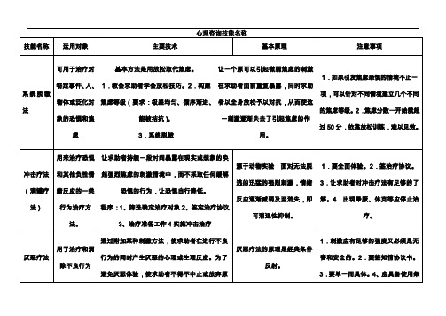 心理咨询师疗法汇总简表(放大修改)