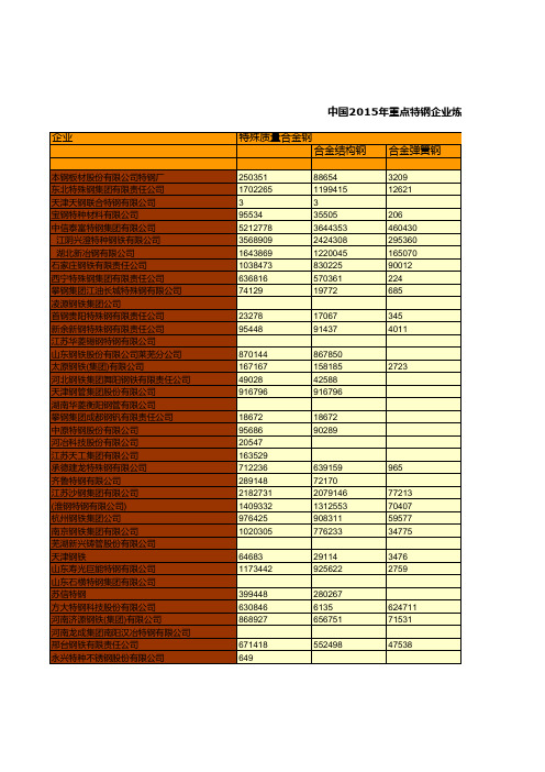 钢铁工业年鉴2016全国指标数据：中国2015年重点特钢企业炼钢品种产量统计三