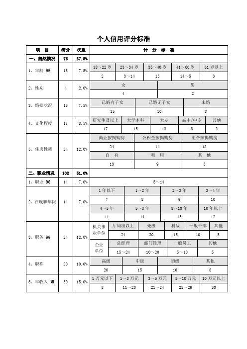 建行信用卡评分标准