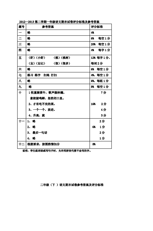 20122013第二学期一年级语文期末试卷评分标