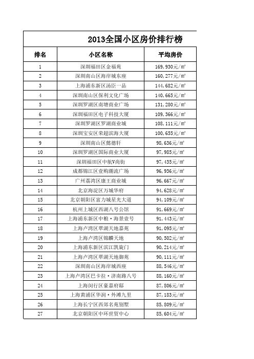 2013.5 全国小区房价排行榜