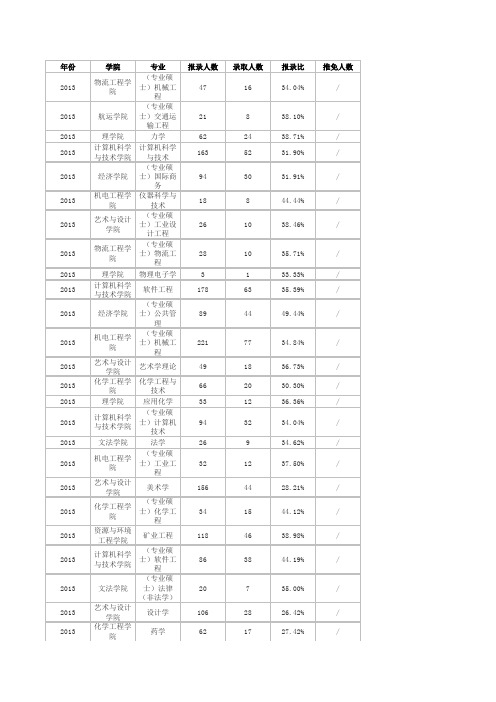 武汉理工大学2006~2013年研究生报录统计