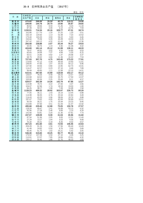 江苏统计年鉴2018各市县社会经济发展指标：农林牧渔业总产值2017年