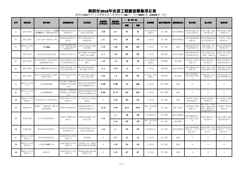 深圳市2018年安居工程建设筹集项目表