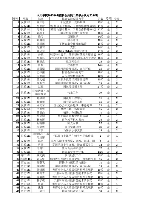 人文学院2017年暑假社会实践二类学分认定汇总表