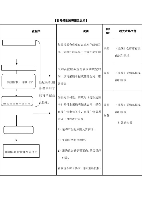 采购入库出库简明流程