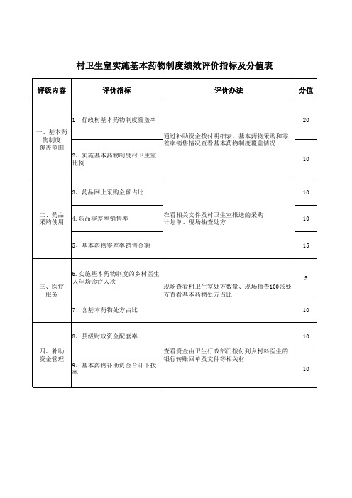 村卫生室实施基本药物制度绩效评价指标及分值表