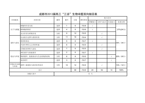 2013届高三“三诊”生物学科双向细目表及打分板