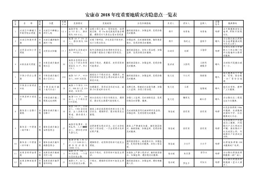 安康市2018年度重要地质灾害隐患点一览表