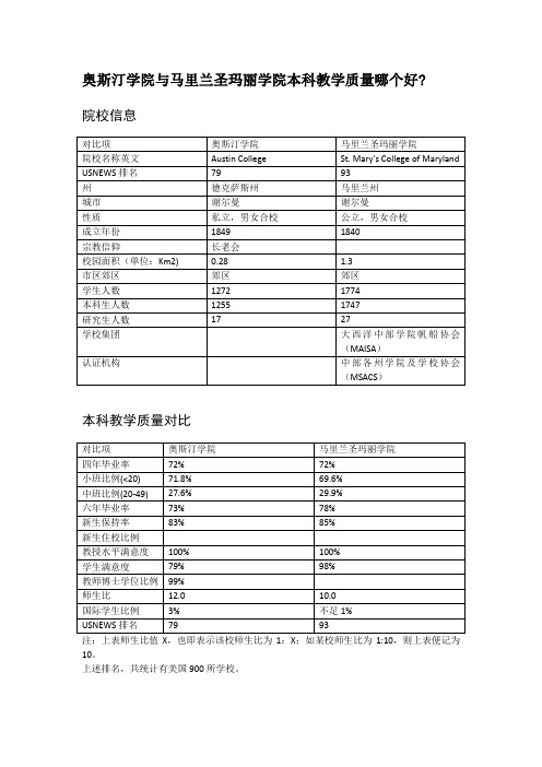 奥斯汀学院与马里兰圣玛丽学院本科教学质量对比