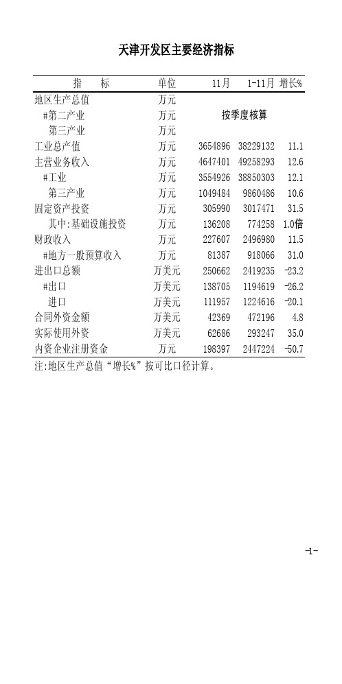 天津开发区主要经济指标