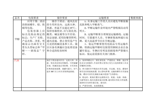 甲醇,甲醇汽油管理规程