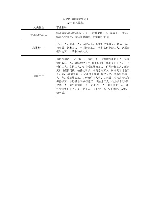 众安特殊职业类别表1（5-7类人员表）