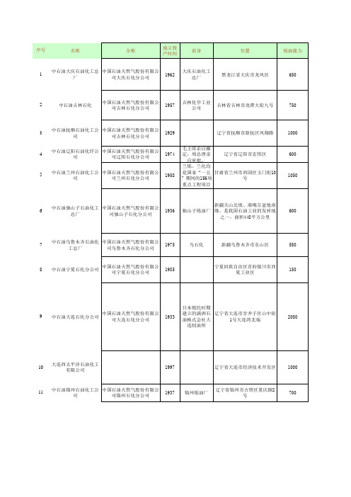 中石油炼厂产量