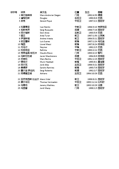 巴萨15-16赛季各项数据