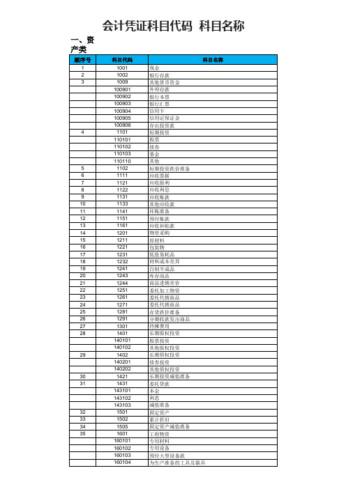 会计凭证科目代码 科目名称大全2019