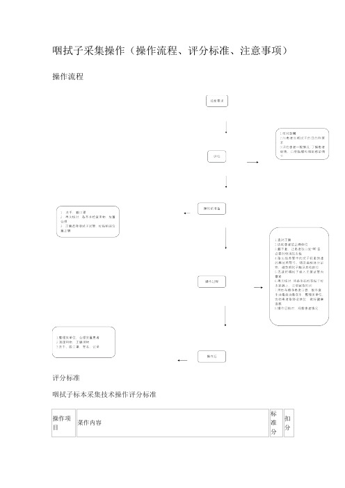 咽拭子采集操作