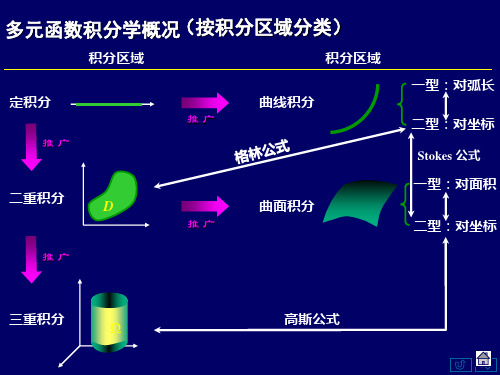 二重积分详细解答54页PPT