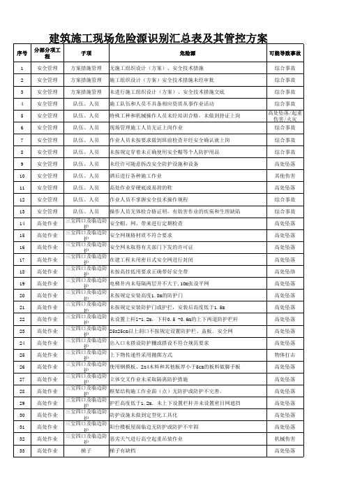 建筑施工现场危险源识别汇总表及其管理控制方案