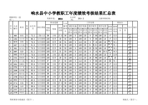 小尖中心小学教职工年度绩效考核结果汇总表