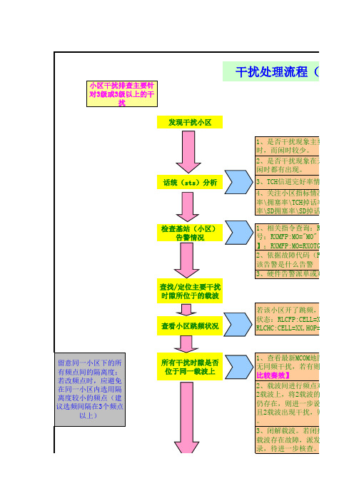 干扰处理流程