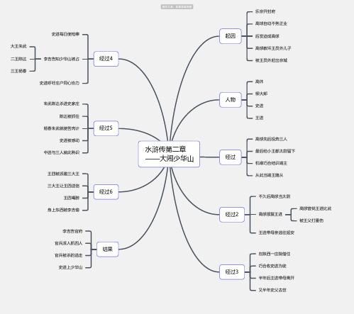 水浒传第二章大闹少华山思维导图-知犀思维导图