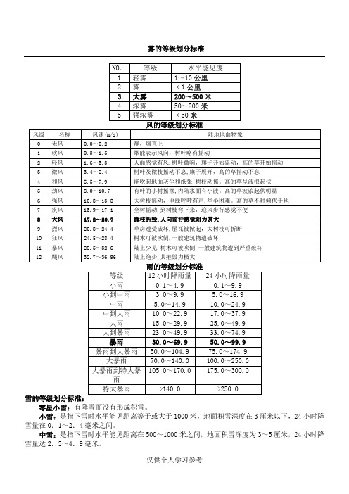 风、雨、雾、雪气象等级(天气分级)划分标准