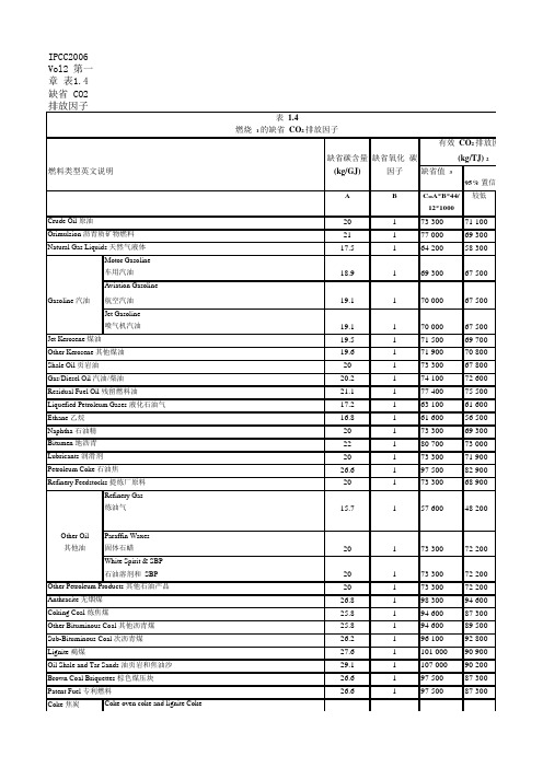 燃料缺省CO2排放因子IPCC2006