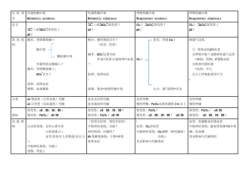 单纯性酸碱平衡紊乱比较表