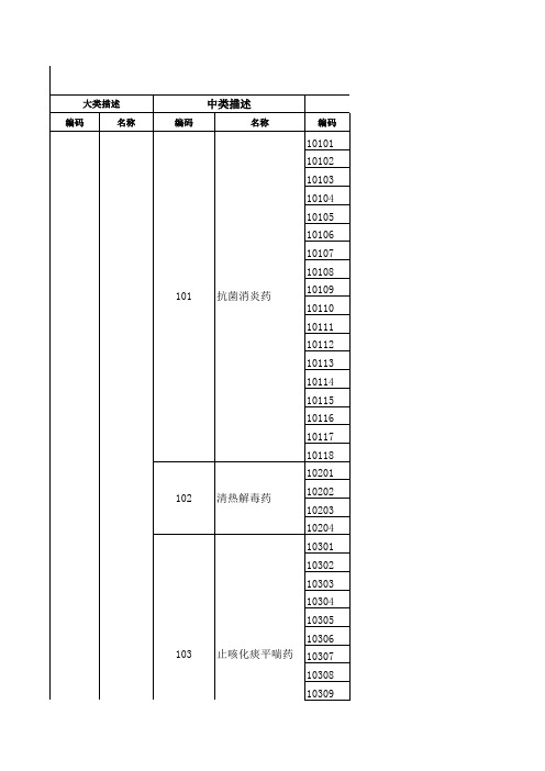 连锁药店商品分类表