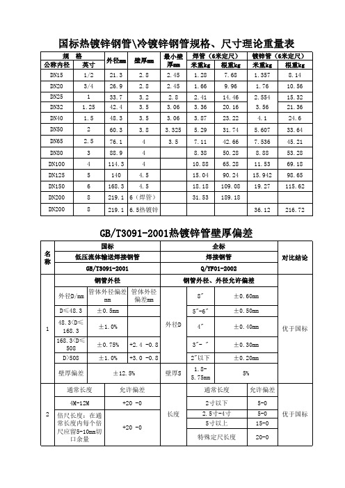 镀锌钢管理论重量表