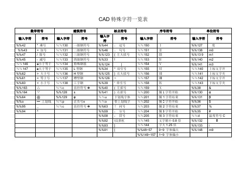 CAD特殊字符一览表(可打印版)