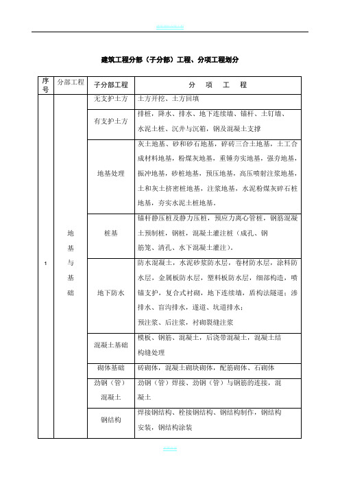 建筑消防工程分部(子分部)、分项划分表