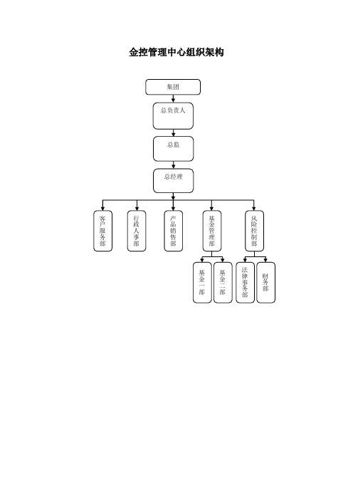 金控中心组织架构及岗位职能