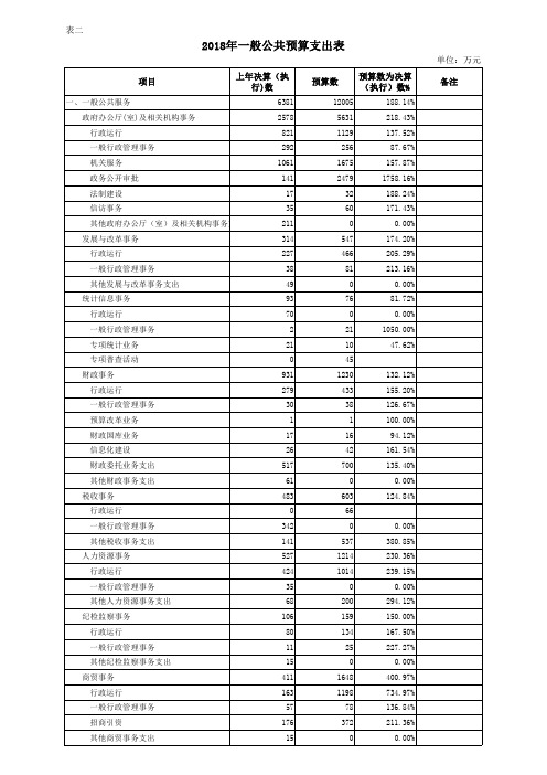 2018年一般公共预算支出表