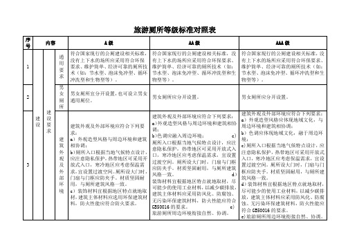 旅游厕所等级对照表