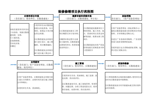 装修修缮项目执行流程图