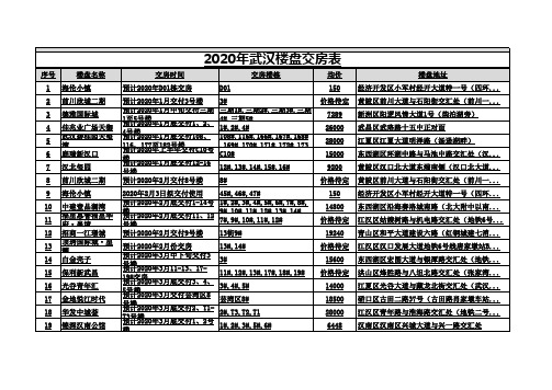 2020年武汉楼盘交房表