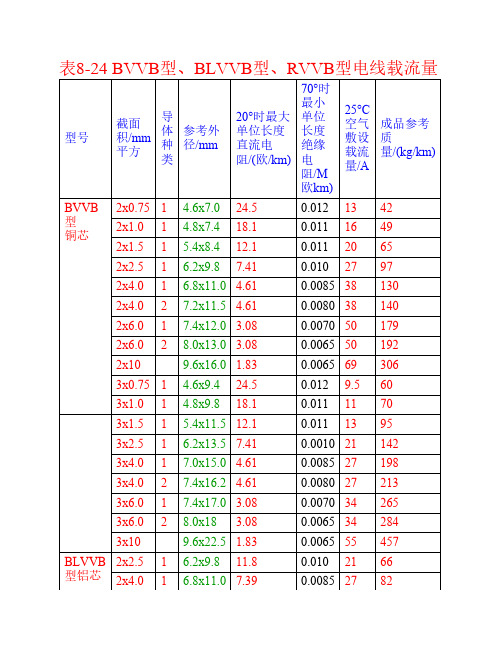 电缆载流量表