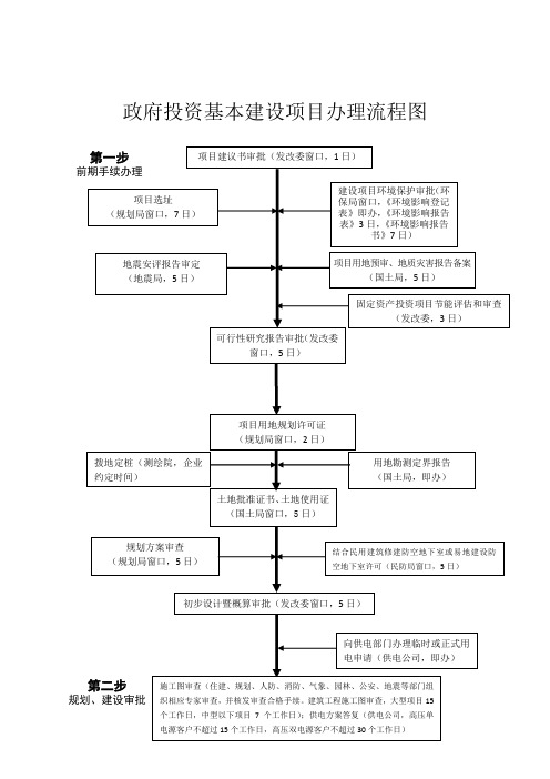 政府投资基本建设项目办理流程图