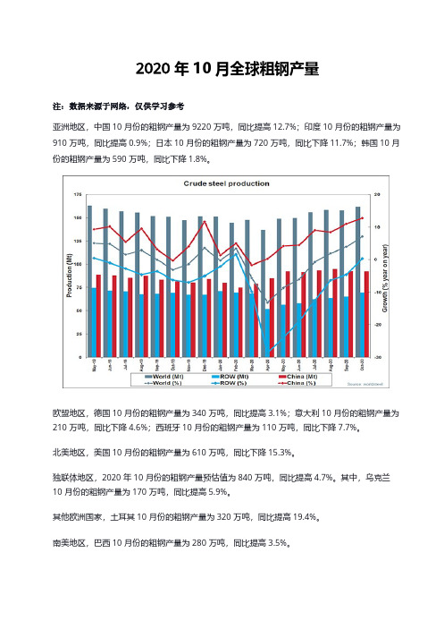 2020年10月全球粗钢产量