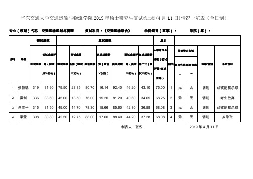 华东交通大学交通运输与物流学院2019年硕士研究生复试第