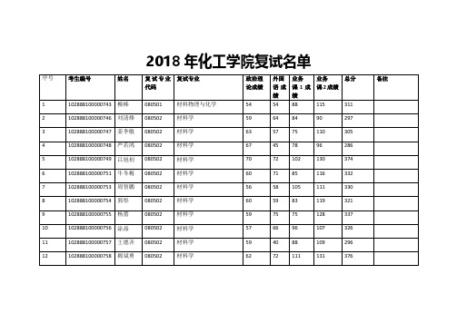 18化工院复试名单