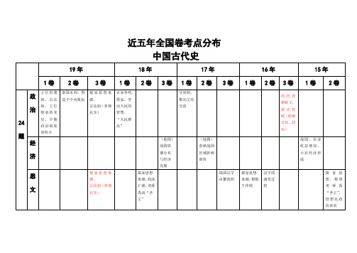 2020年高考复习备考近五年全国卷选择题考点分布