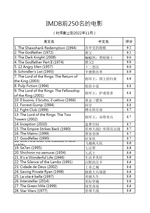 IMDB最新前250名的电影,截止到2022年11月