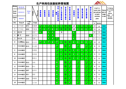 制造部人员技能矩阵图