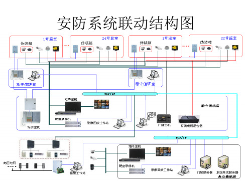 安防系统联动结构图